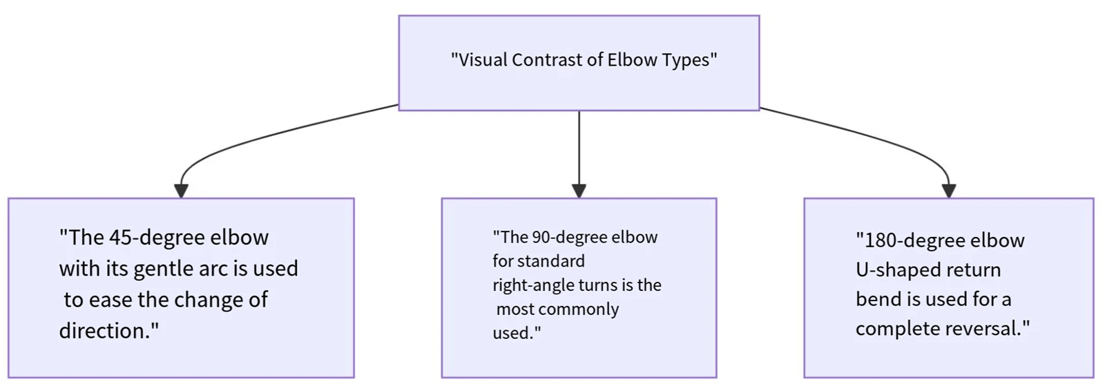 distinguish the angle of elbow distinguish the angle of elbow