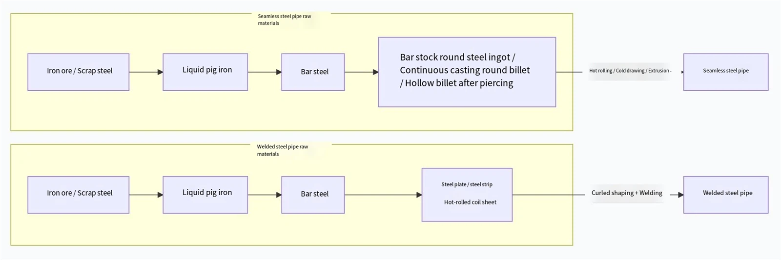 Raw materials for steel pipes