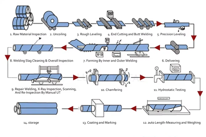 The production process of SSAW Steel Tube The production process of SSAW Steel Tube